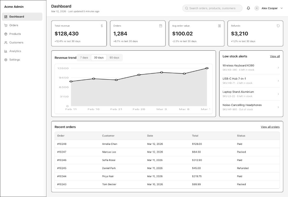 E-commerce admin dashboard · Dashboard · AI-generated wireframe prototype in popop-draw